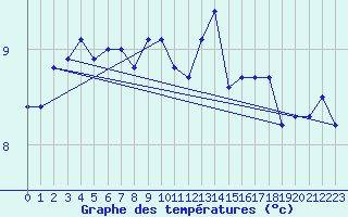 Courbe de tempratures pour Saint-Igneuc (22)