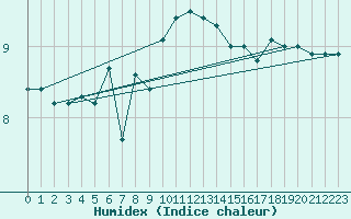 Courbe de l'humidex pour Malin Head