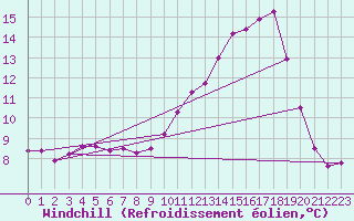 Courbe du refroidissement olien pour La Poblachuela (Esp)