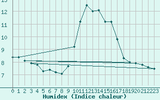 Courbe de l'humidex pour Carpentras (84)