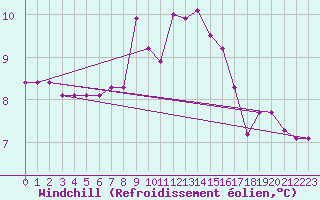 Courbe du refroidissement olien pour Aberdaron