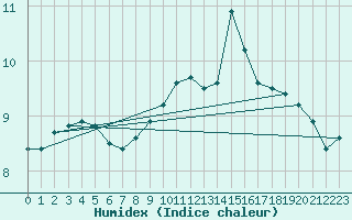 Courbe de l'humidex pour Mumbles