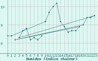 Courbe de l'humidex pour Porquerolles (83)