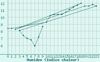 Courbe de l'humidex pour Priay (01)