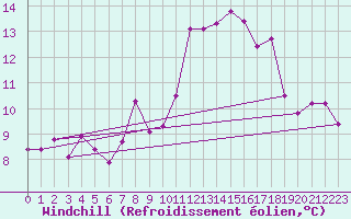 Courbe du refroidissement olien pour Machichaco Faro