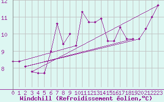 Courbe du refroidissement olien pour le bateau DBEA