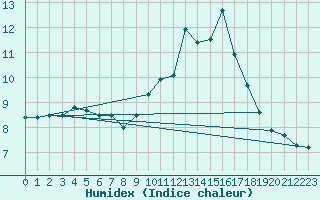 Courbe de l'humidex pour Montmorillon (86)