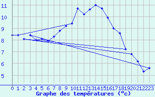Courbe de tempratures pour Moleson (Sw)