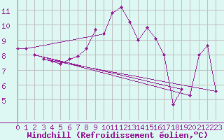 Courbe du refroidissement olien pour Ile Rousse (2B)