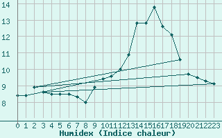 Courbe de l'humidex pour Bourran-Inra (47)