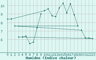 Courbe de l'humidex pour Punta Galea