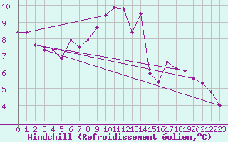 Courbe du refroidissement olien pour Trgueux (22)
