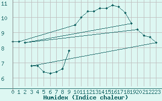 Courbe de l'humidex pour Asnelles (14)