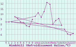 Courbe du refroidissement olien pour Blac (69)