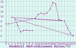 Courbe du refroidissement olien pour Cap Cpet (83)