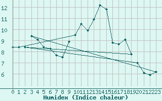 Courbe de l'humidex pour Blac (69)