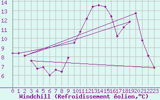 Courbe du refroidissement olien pour Woluwe-Saint-Pierre (Be)