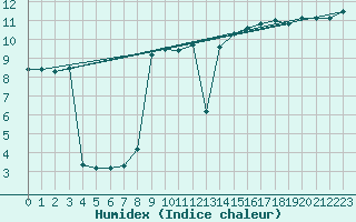Courbe de l'humidex pour Narbonne-Ouest (11)
