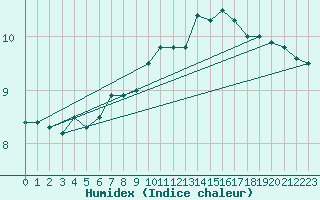 Courbe de l'humidex pour Cap de la Hague (50)