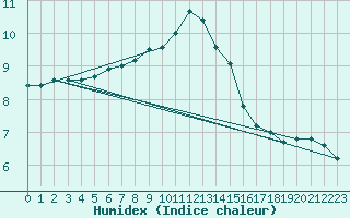 Courbe de l'humidex pour Boltenhagen