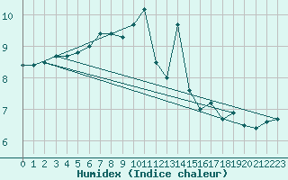 Courbe de l'humidex pour Vardo