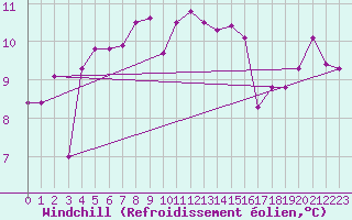 Courbe du refroidissement olien pour Cap Ferret (33)