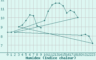 Courbe de l'humidex pour Saint-Brieuc (22)