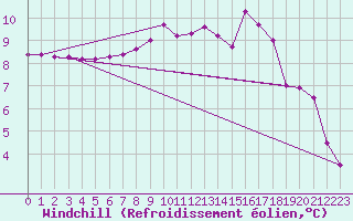 Courbe du refroidissement olien pour Bala