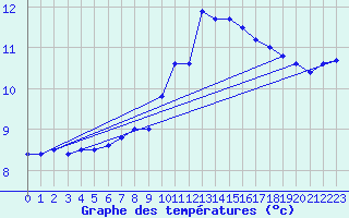 Courbe de tempratures pour Breuvannes (52)