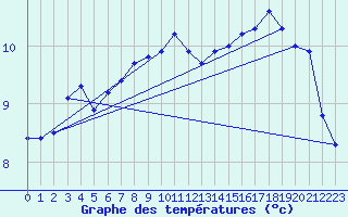 Courbe de tempratures pour Neufchtel-Hardelot (62)