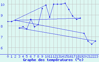 Courbe de tempratures pour Berne Liebefeld (Sw)