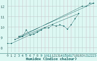 Courbe de l'humidex pour Isle Of Portland