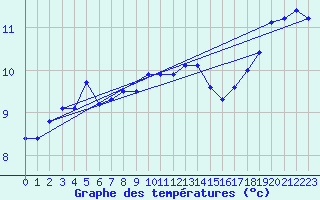 Courbe de tempratures pour Isle Of Portland