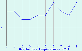 Courbe de températures pour Serémange-Erzange (57)