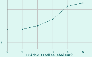 Courbe de l'humidex pour Nord-Solvaer