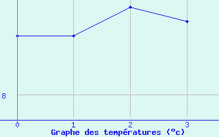 Courbe de tempratures pour Toenisvorst