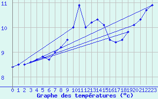 Courbe de tempratures pour Auxerre-Perrigny (89)