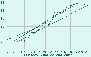 Courbe de l'humidex pour Valley