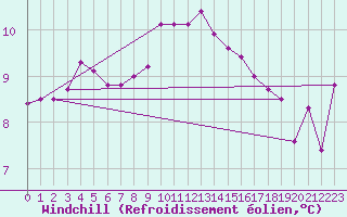 Courbe du refroidissement olien pour Miskolc