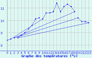 Courbe de tempratures pour Svinoy Fyr