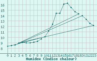 Courbe de l'humidex pour Sainte-Genevive-des-Bois (91)