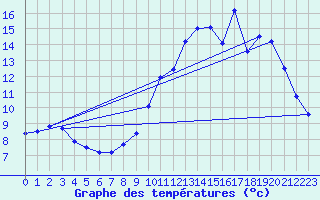 Courbe de tempratures pour Herbault (41)
