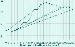 Courbe de l'humidex pour Vliermaal-Kortessem (Be)