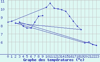 Courbe de tempratures pour Sletterhage 