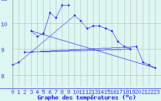 Courbe de tempratures pour Bares