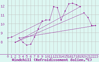 Courbe du refroidissement olien pour Hereford/Credenhill