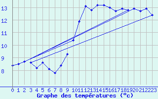 Courbe de tempratures pour Gelles (63)