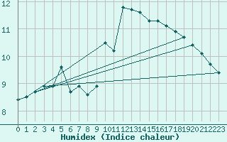 Courbe de l'humidex pour Trgueux (22)