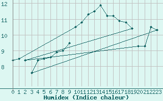 Courbe de l'humidex pour Guret Saint-Laurent (23)