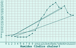 Courbe de l'humidex pour Millau - Soulobres (12)